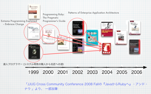 JJUG Cross Community Conference 2008 Fallの『JavaからRubyへ』・アンド・ナウ 」より、 一部加筆