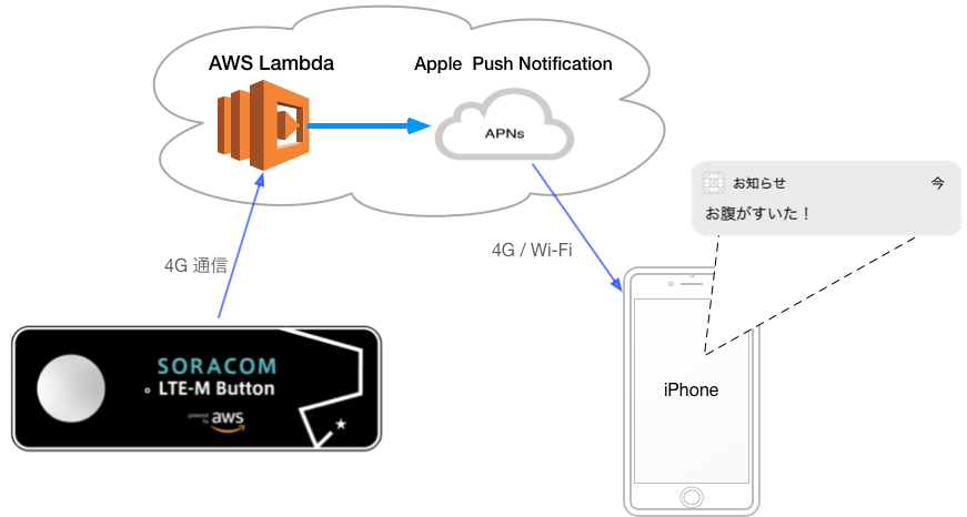 IoT + AWS Lambda