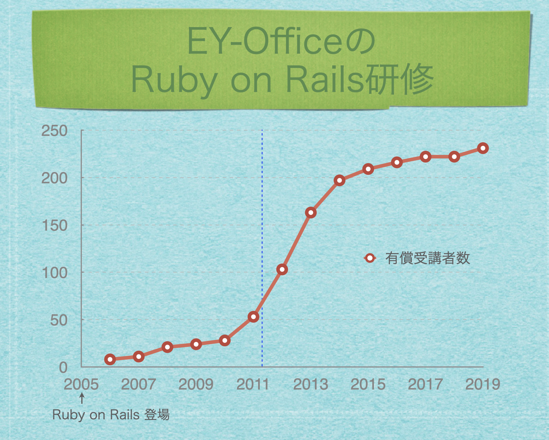 EY-OfficeのRuby on Rails研修