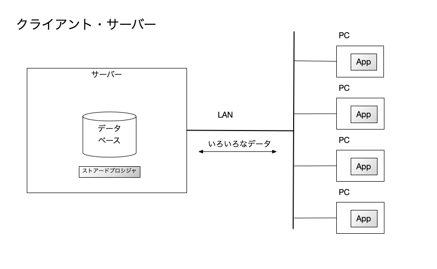 クライアント・サーバー