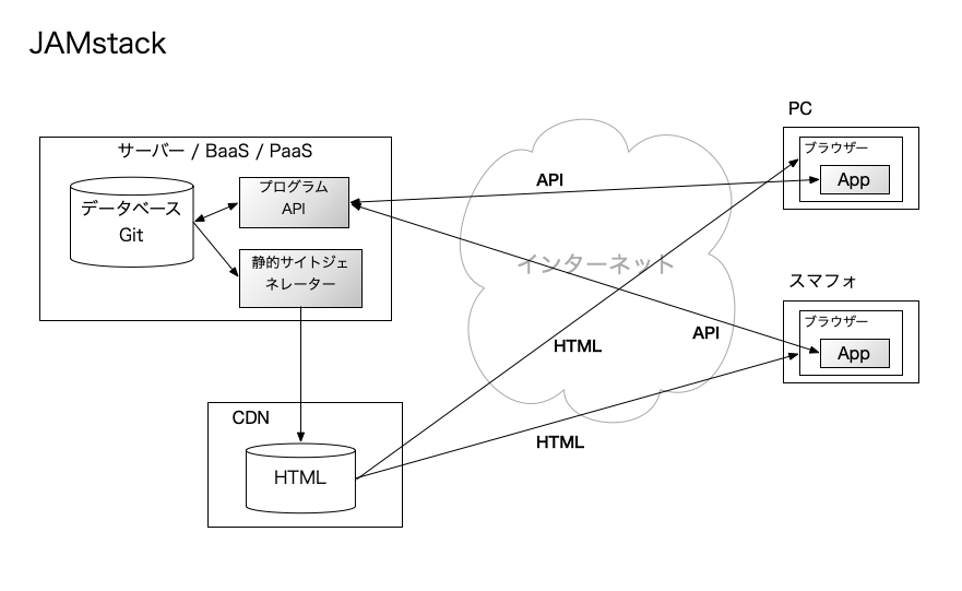 JAMstack architecture