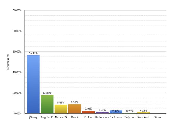 Most frequently used JavaScript tools