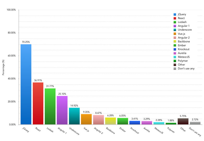 Most frequently used JavaScript tools