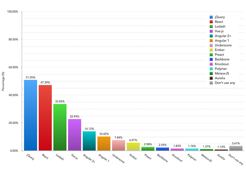 Most frequently used JavaScript tools