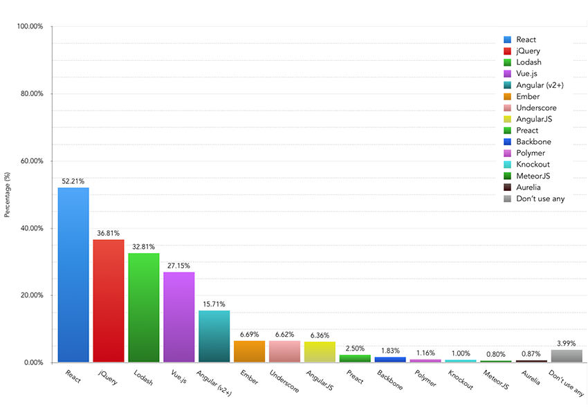 Most frequently used JavaScript tools