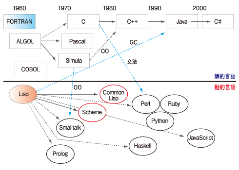 プログラミング言語の歴史