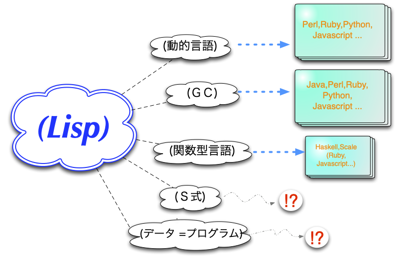 Lispがもたらしたもの