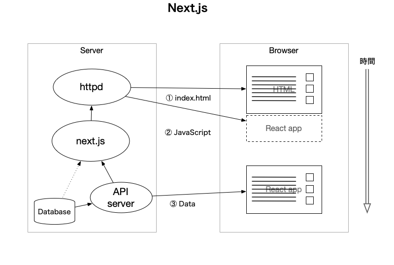 Next.jsを使ったReactアプリ