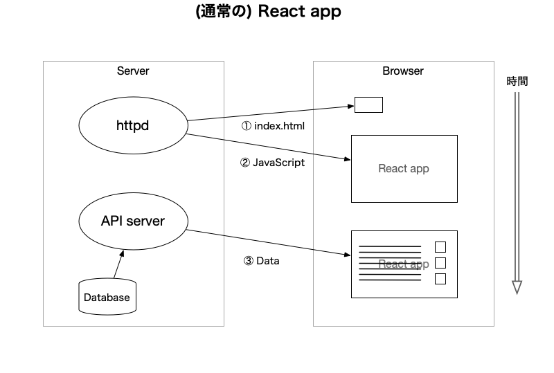 通常のReactアプリ