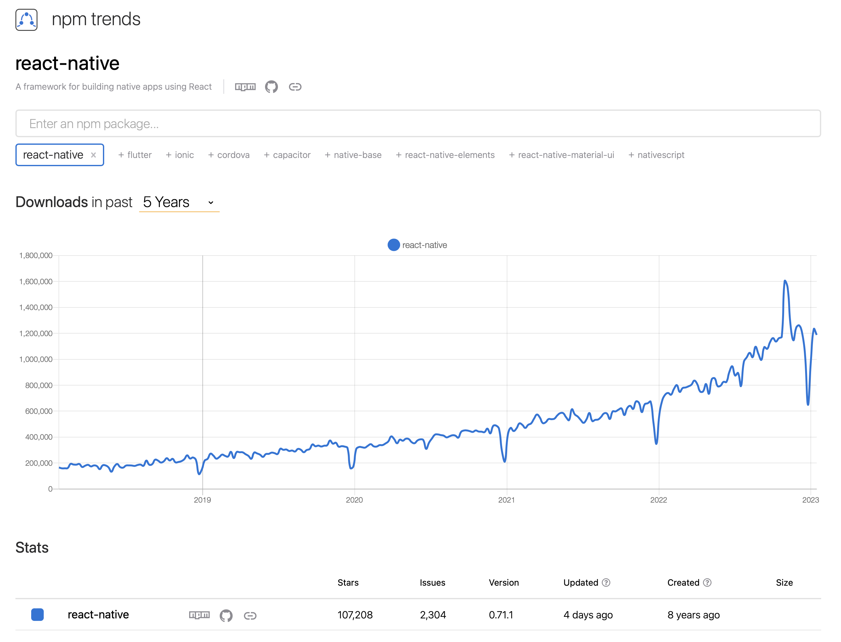 npm trend