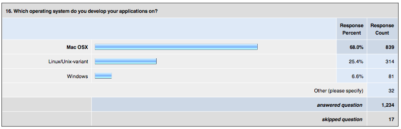 rails-hosting-survey-2009より