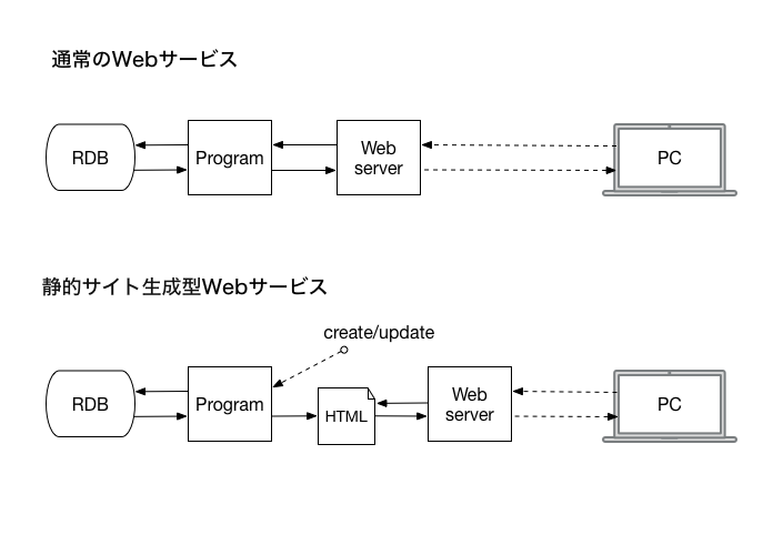 static web